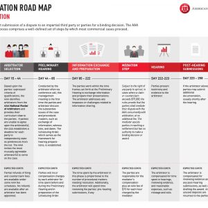 Arbitration Road Map | American Arbitration Association